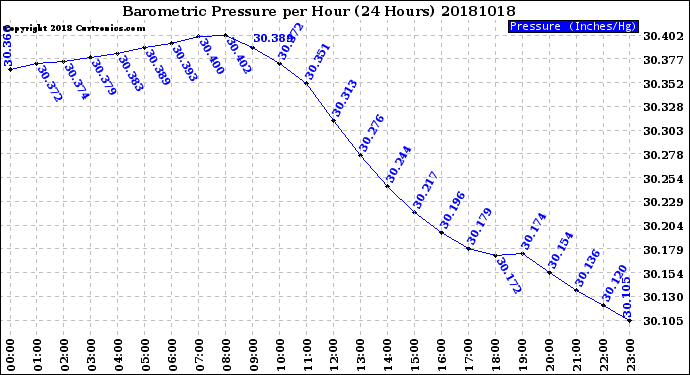 Milwaukee Weather Barometric Pressure<br>per Hour<br>(24 Hours)