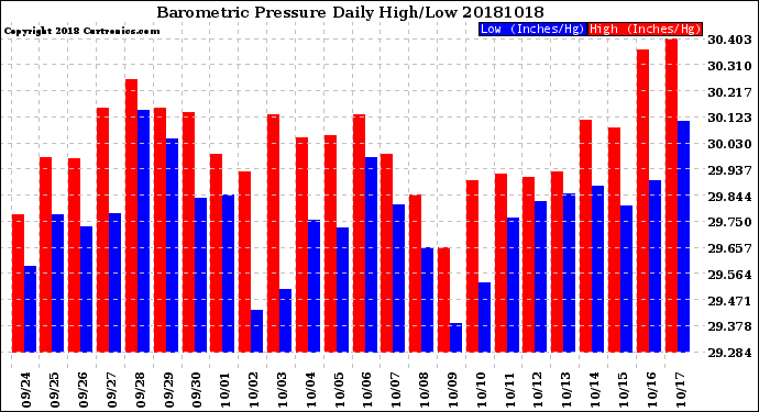 Milwaukee Weather Barometric Pressure<br>Daily High/Low