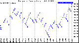 Milwaukee Weather Barometric Pressure<br>Daily High