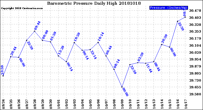 Milwaukee Weather Barometric Pressure<br>Daily High