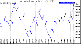 Milwaukee Weather Barometric Pressure<br>Daily Low