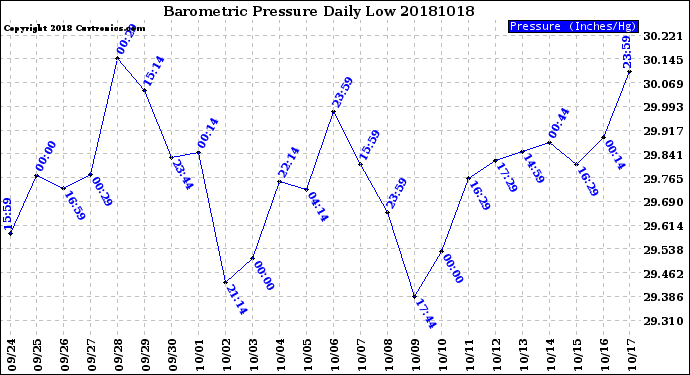 Milwaukee Weather Barometric Pressure<br>Daily Low