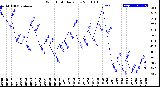 Milwaukee Weather Wind Chill<br>Daily Low