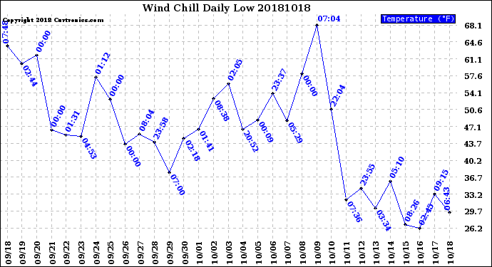 Milwaukee Weather Wind Chill<br>Daily Low