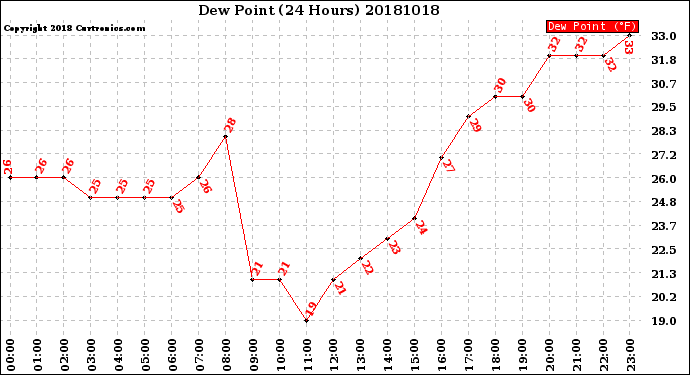 Milwaukee Weather Dew Point<br>(24 Hours)