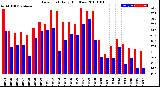 Milwaukee Weather Dew Point<br>Daily High/Low