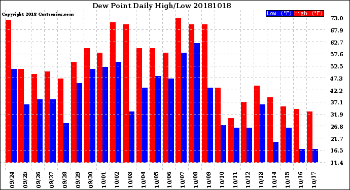 Milwaukee Weather Dew Point<br>Daily High/Low