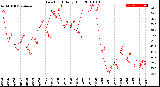 Milwaukee Weather Dew Point<br>Daily High