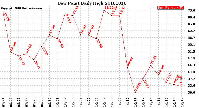 Milwaukee Weather Dew Point<br>Daily High