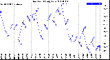 Milwaukee Weather Dew Point<br>Daily Low