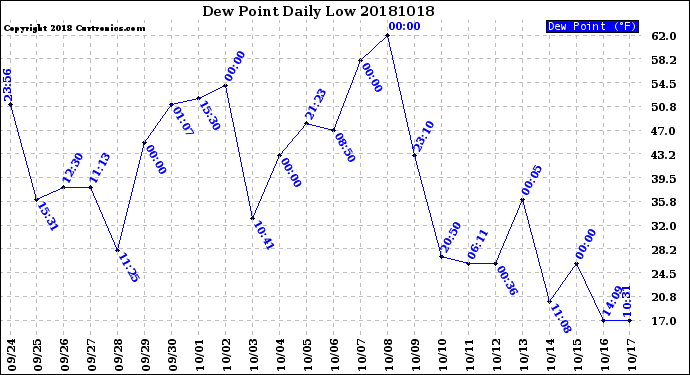 Milwaukee Weather Dew Point<br>Daily Low