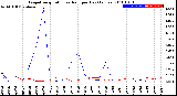 Milwaukee Weather Evapotranspiration<br>vs Rain per Day<br>(Inches)