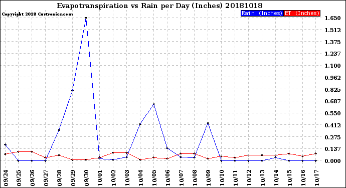 Milwaukee Weather Evapotranspiration<br>vs Rain per Day<br>(Inches)