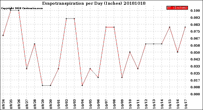 Milwaukee Weather Evapotranspiration<br>per Day (Inches)