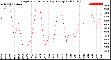 Milwaukee Weather Evapotranspiration<br>per Day (Ozs sq/ft)