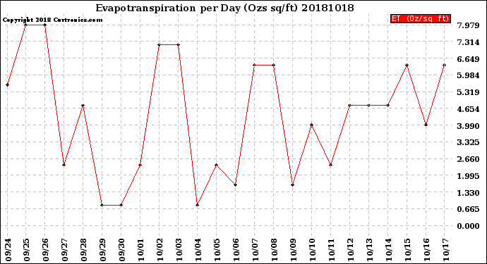 Milwaukee Weather Evapotranspiration<br>per Day (Ozs sq/ft)