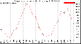 Milwaukee Weather Evapotranspiration<br>per Month (qts sq/ft)