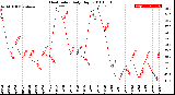 Milwaukee Weather Heat Index<br>Daily High