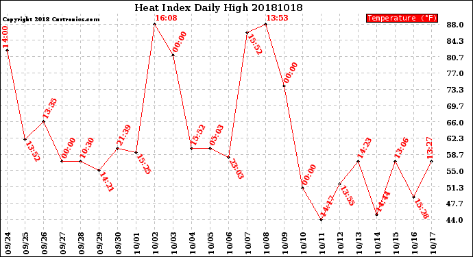 Milwaukee Weather Heat Index<br>Daily High