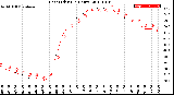 Milwaukee Weather Heat Index<br>(24 Hours)