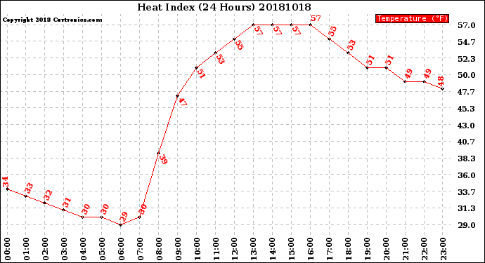 Milwaukee Weather Heat Index<br>(24 Hours)