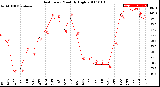 Milwaukee Weather Heat Index<br>Monthly High