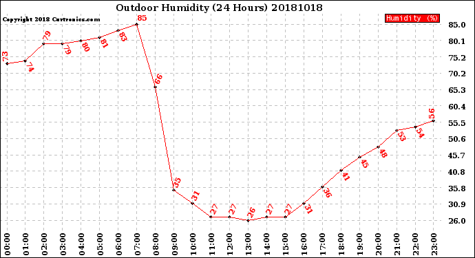 Milwaukee Weather Outdoor Humidity<br>(24 Hours)