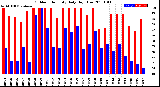 Milwaukee Weather Outdoor Humidity<br>Daily High/Low