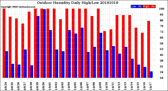 Milwaukee Weather Outdoor Humidity<br>Daily High/Low