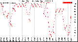 Milwaukee Weather Outdoor Humidity<br>Daily High