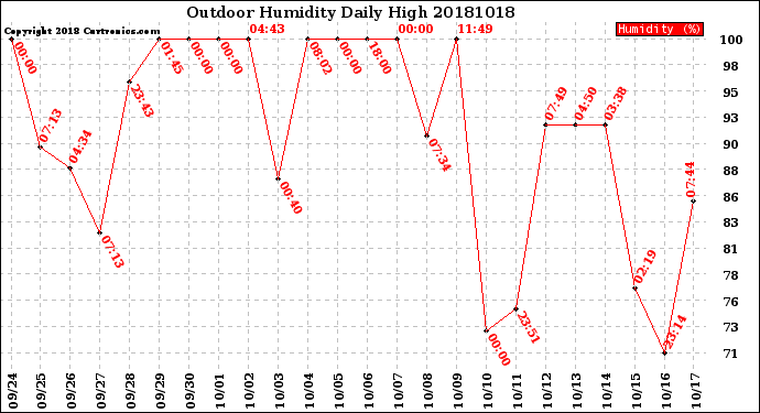 Milwaukee Weather Outdoor Humidity<br>Daily High