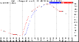 Milwaukee Weather Outdoor Temperature<br>vs Wind Chill<br>(24 Hours)