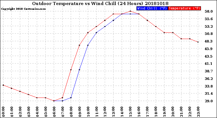 Milwaukee Weather Outdoor Temperature<br>vs Wind Chill<br>(24 Hours)