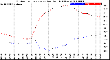 Milwaukee Weather Outdoor Temperature<br>vs Dew Point<br>(24 Hours)