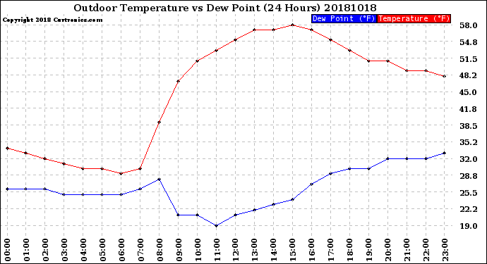 Milwaukee Weather Outdoor Temperature<br>vs Dew Point<br>(24 Hours)