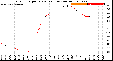 Milwaukee Weather Outdoor Temperature<br>vs Heat Index<br>(24 Hours)