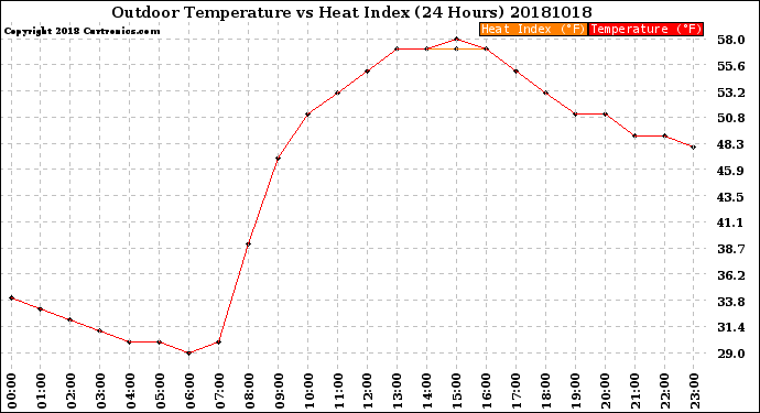 Milwaukee Weather Outdoor Temperature<br>vs Heat Index<br>(24 Hours)