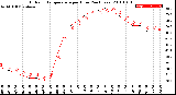 Milwaukee Weather Outdoor Temperature<br>per Hour<br>(24 Hours)