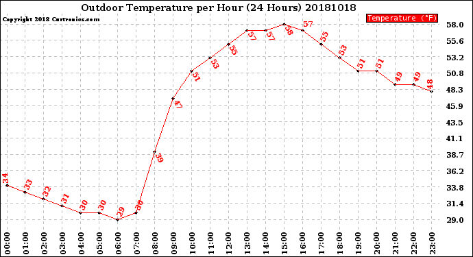 Milwaukee Weather Outdoor Temperature<br>per Hour<br>(24 Hours)