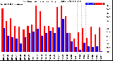 Milwaukee Weather Outdoor Temperature<br>Daily High/Low