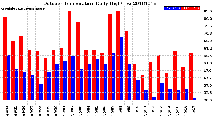 Milwaukee Weather Outdoor Temperature<br>Daily High/Low