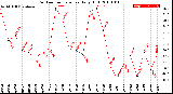 Milwaukee Weather Outdoor Temperature<br>Daily High