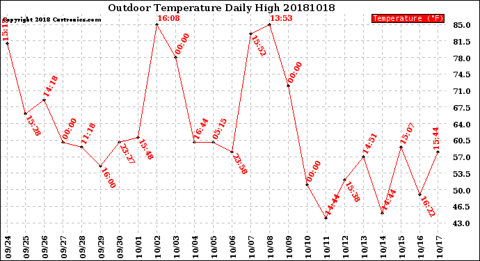 Milwaukee Weather Outdoor Temperature<br>Daily High