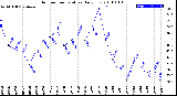 Milwaukee Weather Outdoor Temperature<br>Daily Low