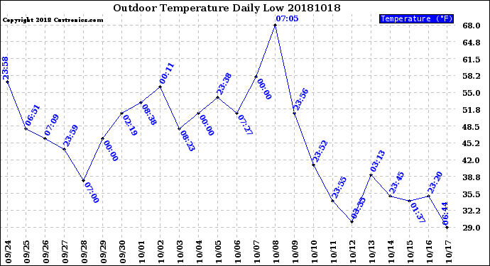 Milwaukee Weather Outdoor Temperature<br>Daily Low