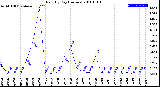 Milwaukee Weather Rain<br>By Day<br>(Inches)