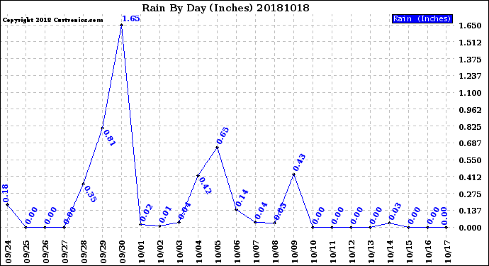 Milwaukee Weather Rain<br>By Day<br>(Inches)