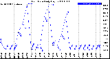 Milwaukee Weather Rain Rate<br>Daily High