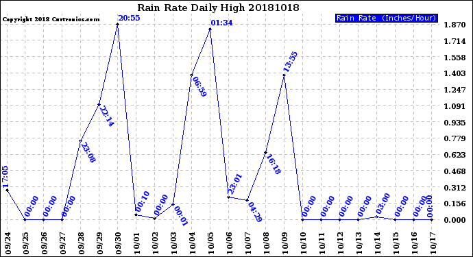 Milwaukee Weather Rain Rate<br>Daily High