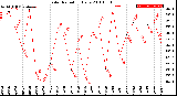 Milwaukee Weather Solar Radiation<br>Daily